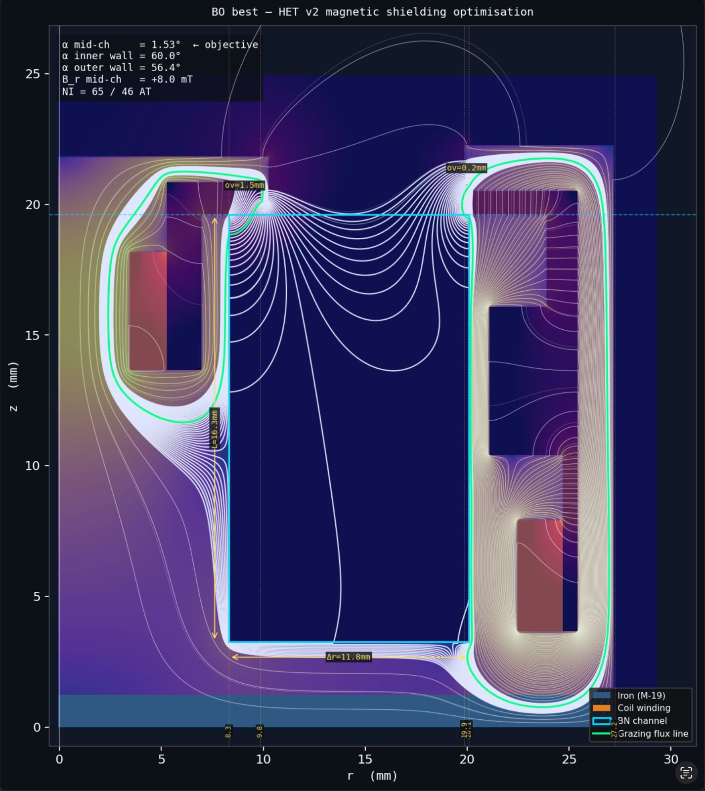 2D FD magnetostatic simulation — channel exit field lines (N→S crossing)